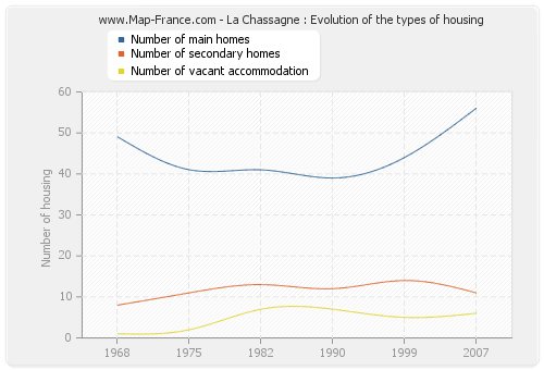 La Chassagne : Evolution of the types of housing